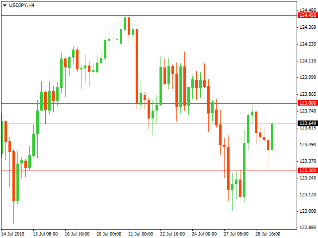 Технический анализ USD/JPY