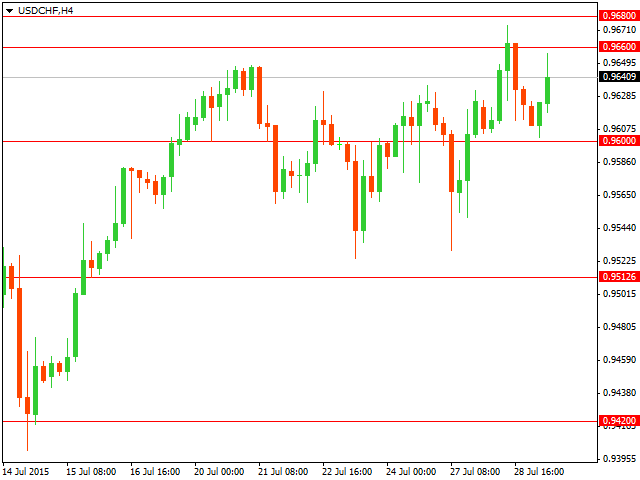 ТЕхнический анализ USD/CHF