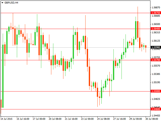 График форекс GBP/USD