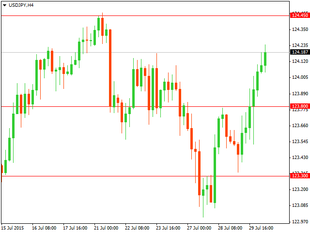 График форекс USD/JPY