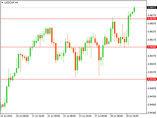 График форекс USD/CHF