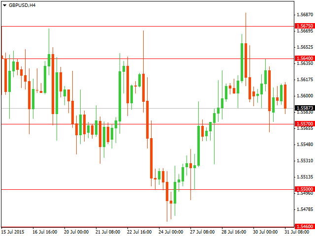 Технический анализ GBP/USD