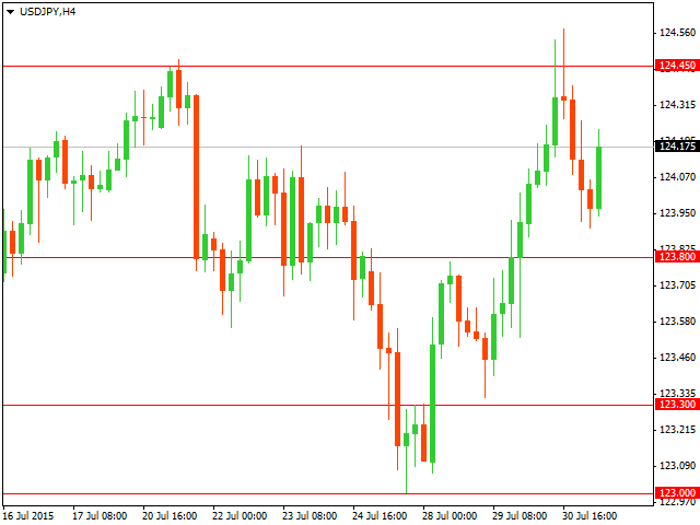 Технический анализ USD/JPY