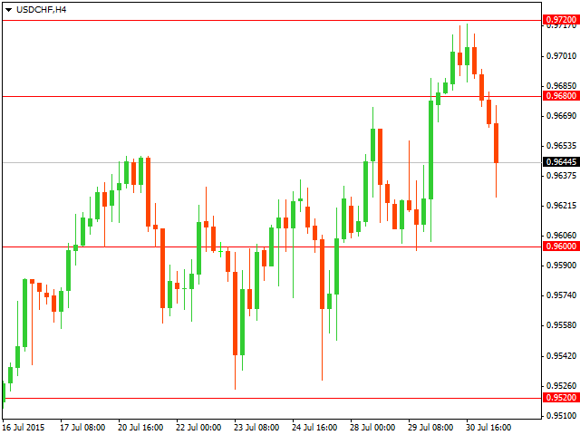 Технический анализ USD/CHF