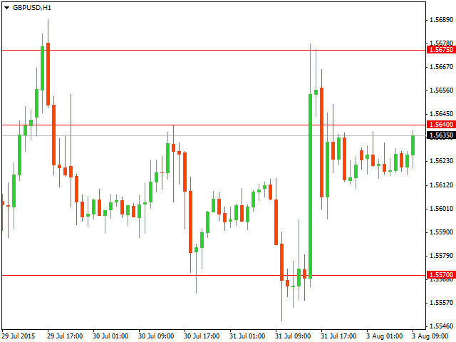 Технический анализ GBP/USD