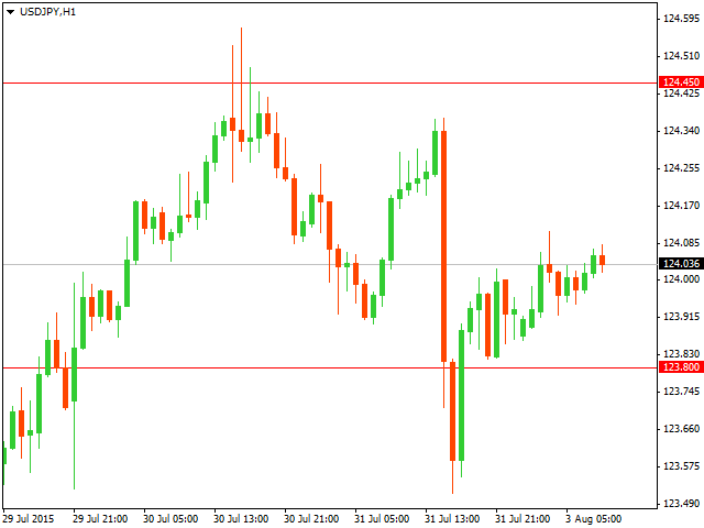 Технический анализ USD/JPY