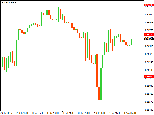 ТЕхнический анализ USD/CHF