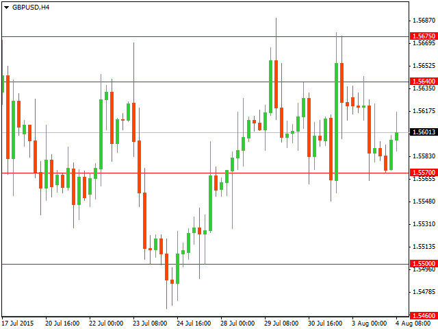 График форекс GBP/USD