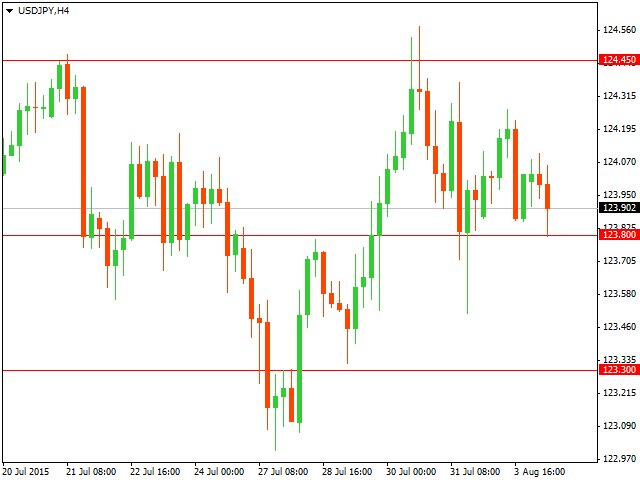 График форекс USD/JPY