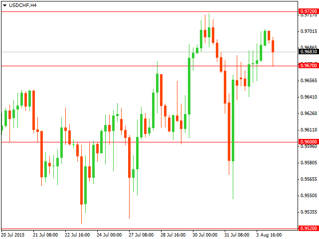 График форекс USD/CHF