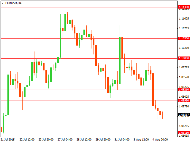 Технический анализ рынка форекс на 05.08.2015