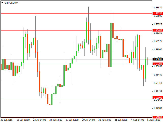 Технический анализ GBP/USD