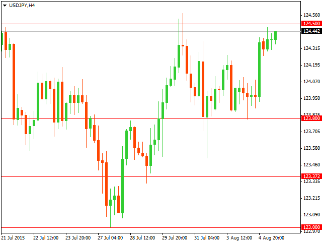 Технический анализ USD/JPY