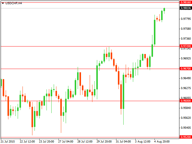 Технический анализ USD/CHF