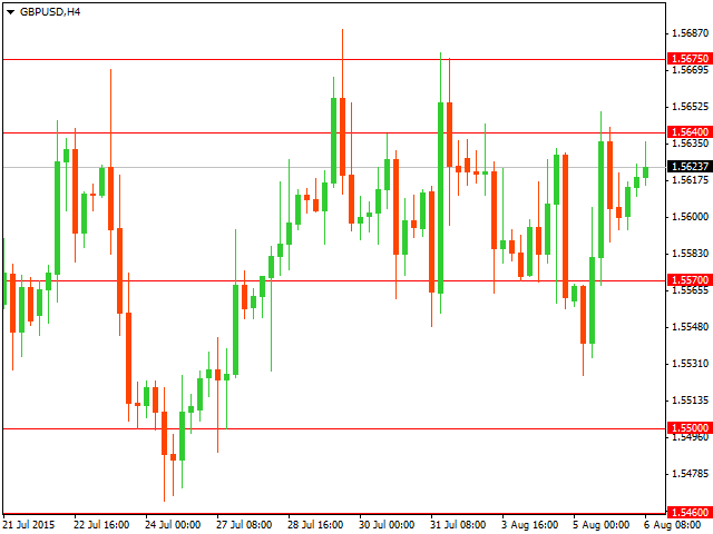 График форекс GBP/USD