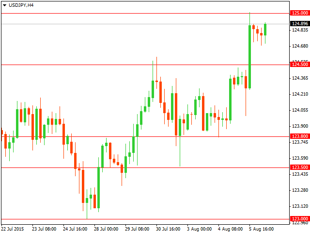 График форекс USD/JPY