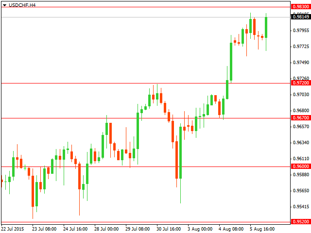 График форекс USD/CHF