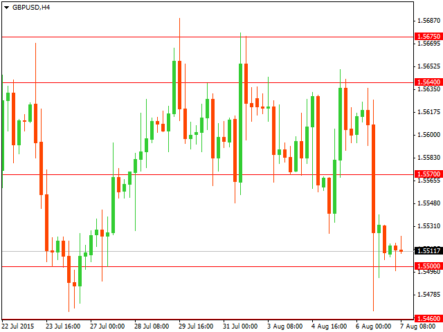 График форекс GBP/USD