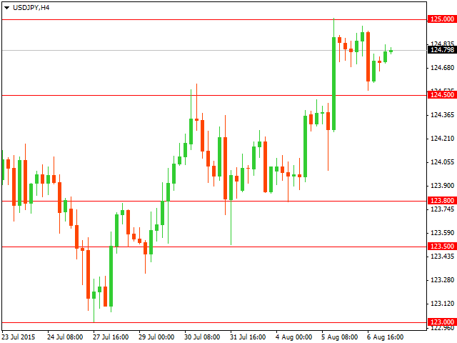 График форекс USD/JPY