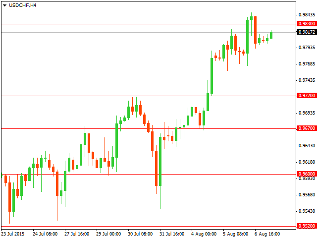 График форекс USD/CHF