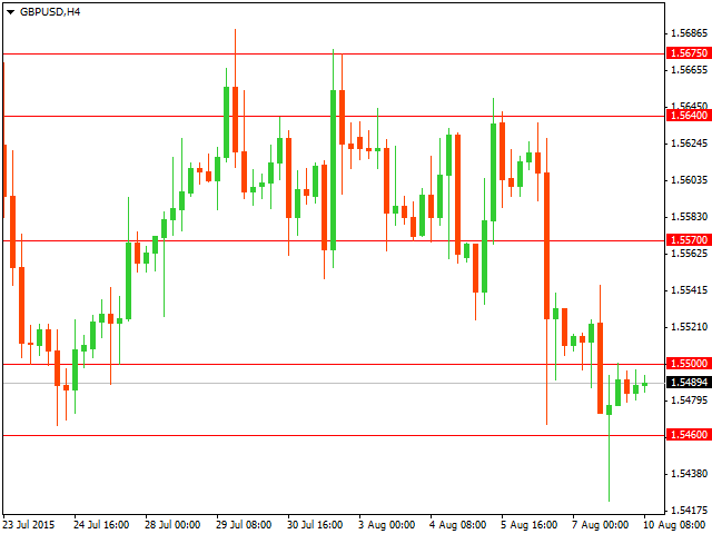 Технический анализ GBP/USD