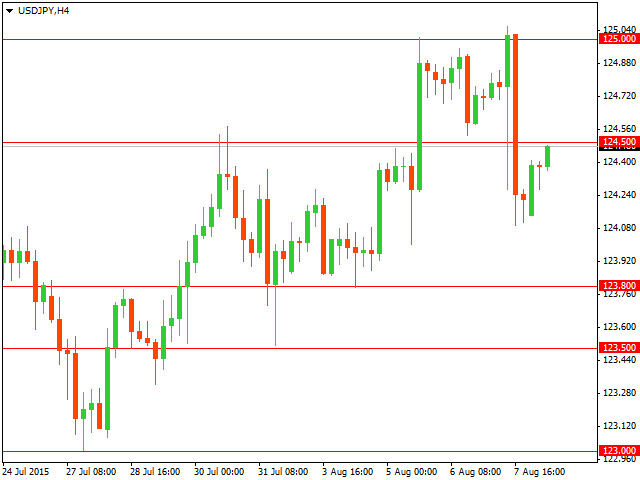 Технический анализ USD/JPY