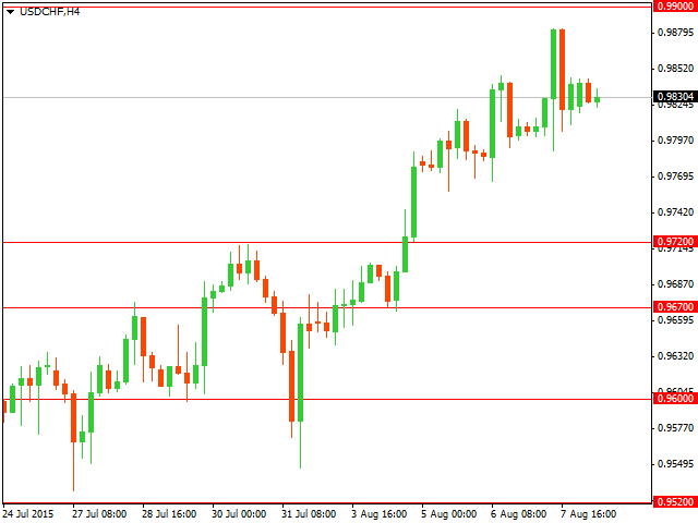 ТЕхнический анализ USD/CHF