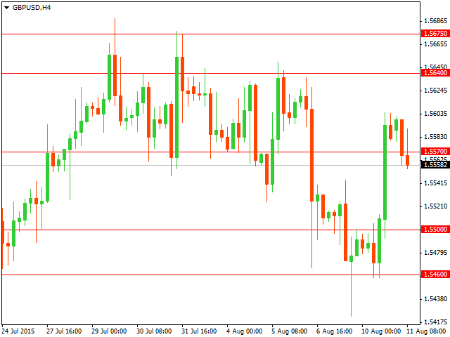 График форекс GBP/USD