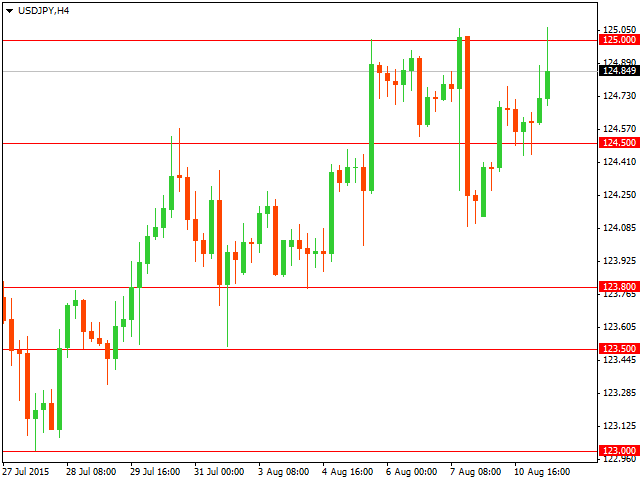 График форекс USD/JPY