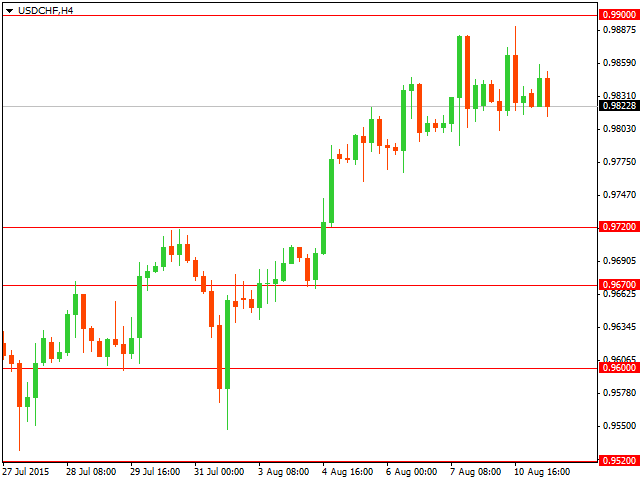 График форекс USD/CHF