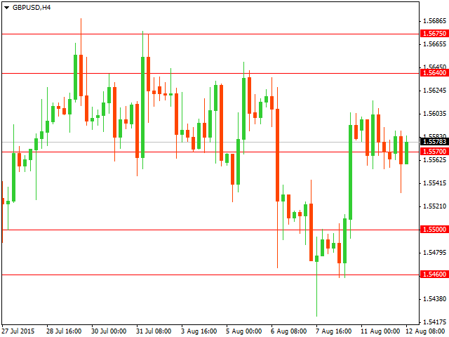 График форекс GBP/USD