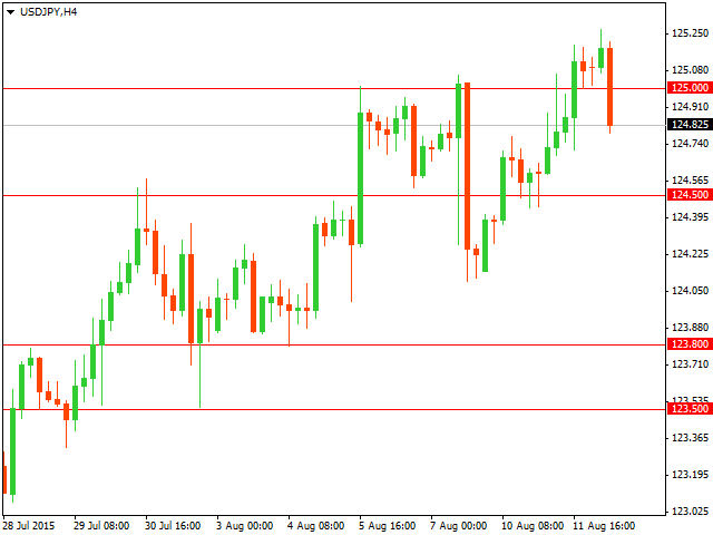 График форекс USD/JPY