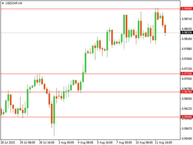 График форекс USD/CHF