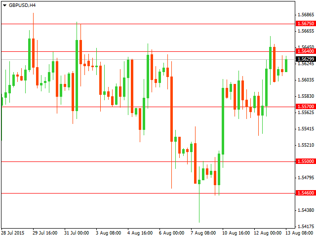 Технический анализ GBP/USD