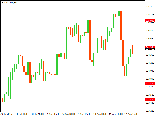 Технический анализ USD/JPY