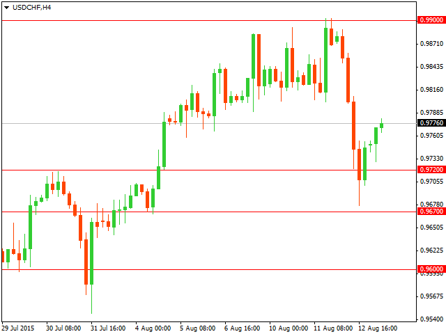 Технический анализ USD/CHF