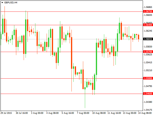 График форекс GBP/USD