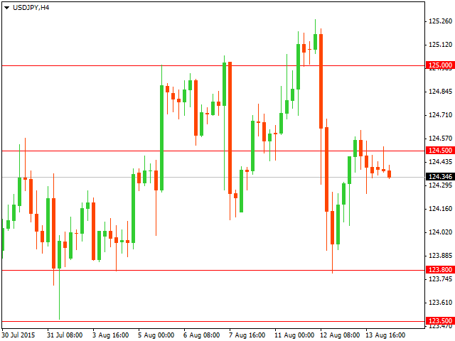 График форекс USD/JPY