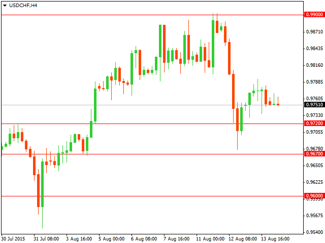 График форекс USD/CHF