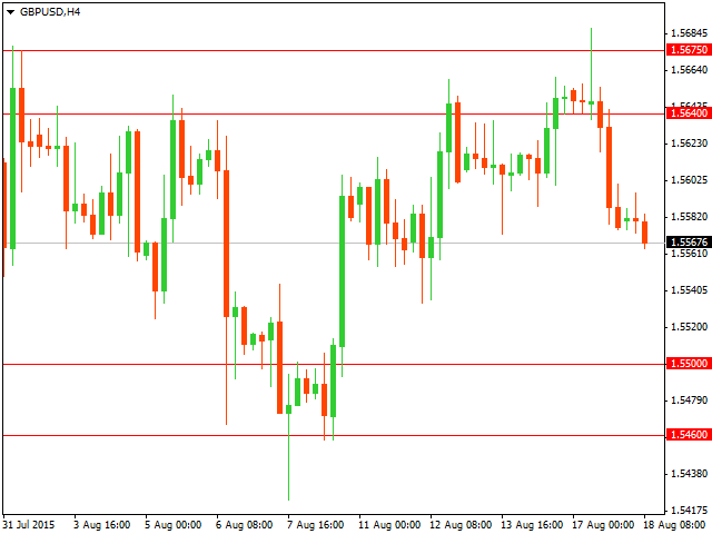 График форекс GBP/USD