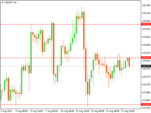 График форекс USD/JPY