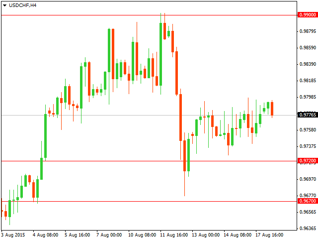 График форекс USD/CHF