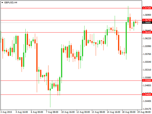 График форекс GBP/USD