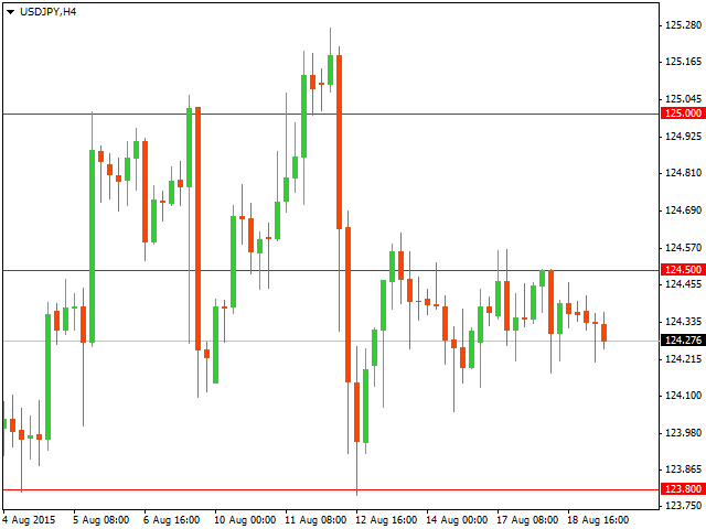 График форекс USD/JPY