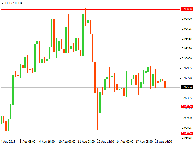 График форекс USD/CHF