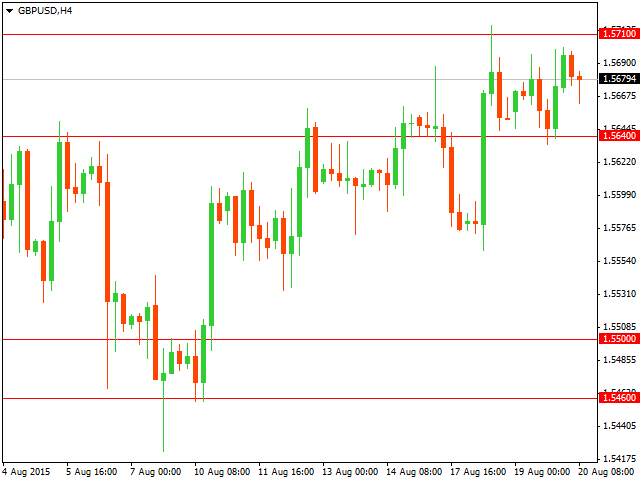 График форекс GBP/USD