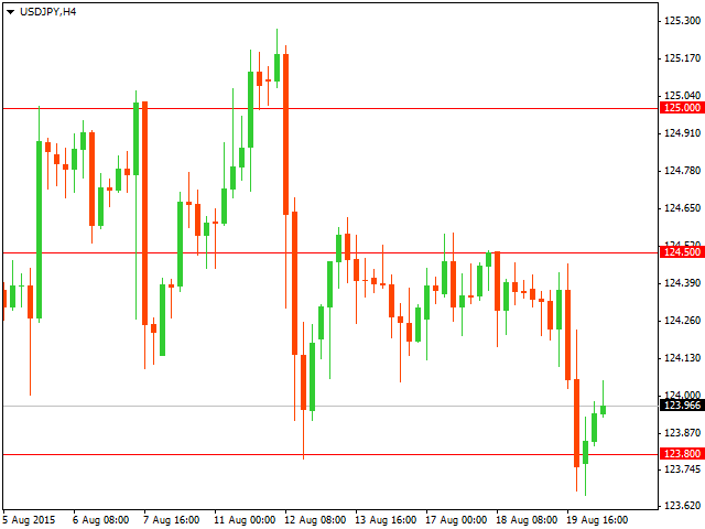 График форекс USD/JPY