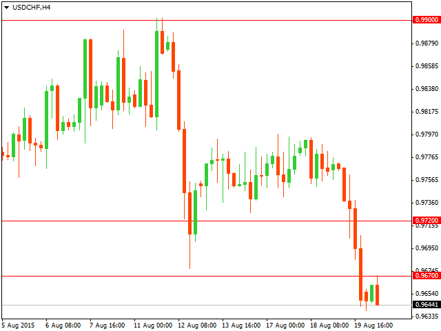 График форекс USD/CHF