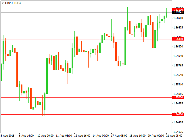 График форекс GBP/USD