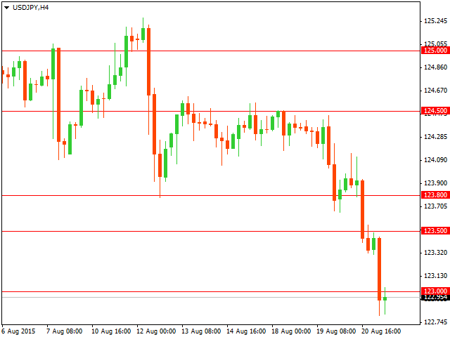 График форекс USD/JPY